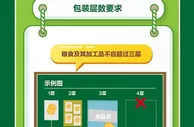 一图读懂 | 《限制商品过度包装要求 食品和化妆品》