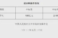 央行5月20日开展100亿元逆回购操作 中标利率2.10%