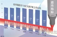 “3亿元市值”退市指标7月份实行 小市值公司或边缘化