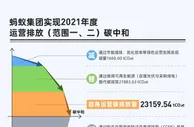 蚂蚁集团实现2021年运营排放碳中和 绿色计算减碳成亮点
