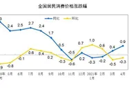 统计局：4月居民消费价格同比上涨0.9% 环比下降0.3%
