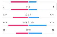 打爆！利物浦7-0曼联全场数据：红军8脚射正进7球