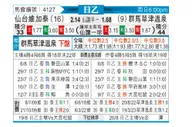 [日职乙] 仙台七夕 - 群马草津温泉