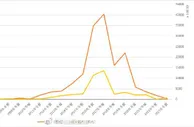 中超冬窗收支差为456万欧元，是13年以来首次整体收支为盈利状态