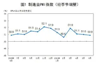 6月份，中国制造业采购经理指数为50.9%
