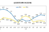 增速两连降！机构预测7月CPI同比上涨0.8%