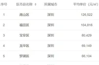 35城一年房价变化：10城低于一年前 深圳宁波涨幅大