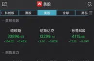 美股收低，道指一度跌超580点！区块链股重挫
