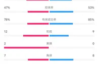 曼联0-0南安普顿全场数据：射门数10-17，射正数4-4
