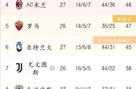 意甲积分榜：那不勒斯先赛一场21分领跑！国米本轮将战尤文！