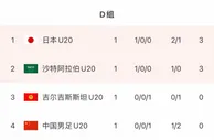 U20亚洲杯D组形势：日本位居榜首，国青积0分暂时垫底