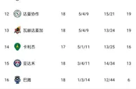 沙特联积分榜：利雅得胜利三连胜，重返榜首&2分优势领跑