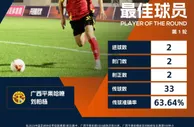 中甲首秀梅开二度，广西平果哈嘹小将刘柏杨当选首轮最佳球员