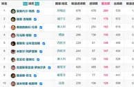 足球资讯：比C罗多60次！梅西稳居助攻榜第一，C罗仅排第八
