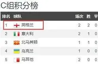 足球资讯：英格兰两战拿下小组最强对手早早回家休息：欧洲杯资格手拿把攥！