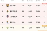 防守赢联赛？西甲积分榜：巴萨榜首领先皇马11分，29轮仅丢9球