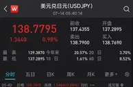 日元贬值不断，创24年新低！日本货币宽松政策还能持续？