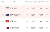 伊朗U20主帅：越南比澳大利亚难踢得多，为他们的出局感到遗憾