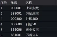 A股三大指数小幅低开 汽车股涨幅居前