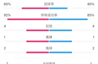 皇马vs切尔西半场数据：射门10-3，射正8-2，控球率60%-40%