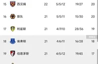 花最多的钱…????英超积分榜：切尔西三连平仍居第9，近七轮仅1胜