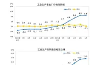 6月份工业生产者出厂价格同比上涨8.8% 环比上涨0.3%