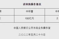 央行5月26日开展100亿元逆回购操作 中标利率2.10%