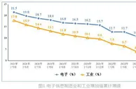 工信部：1-5月规上电子信息制造业增加值同比增9.9%