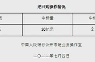 央行7月4日开展30亿元逆回购操作 中标利率2.10%