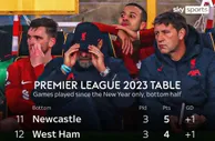 苦不苦????2023年英超积分榜：利物浦进1球积1分排名倒数第1