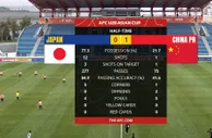 U20国足半场1-0日本数据：控球率二八开，射门1-12