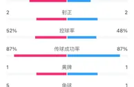切尔西vs皇马半场数据：射门数8-5，双方均2次射正