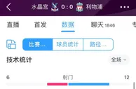 利物浦0-0水晶宫全场数据：红军12射门&4射正都占优但无进球