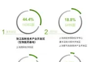 上海生物医药产业“东风劲吹” 医药地产或成最具挖掘价值的蓝海市场