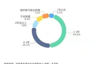 调查：43.6%受访者会在工作2-3年后考虑跳槽