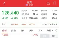 一天时间，耐克、阿迪市值蒸发733亿