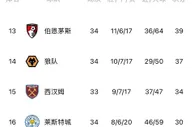 ????保级大乱斗！莱斯特、利兹联、森林同积30分，埃弗顿29分