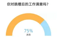 调查：75.0%受访者满意跳槽后的工作