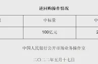 央行5月17日开展100亿元逆回购操作 中标利率2.10%