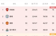 没退路了????阿森纳多赛2场领先5分，下轮战曼城若不胜将失主动权