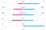阿森纳3-0富勒姆全场数据：射门数15-12，控球率55%-45%