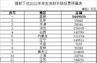 三部门提前下达2022年学生资助补助经费预算5449020万元