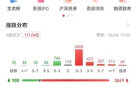 A股万亿成交上涨：沪指收复3200点 99只个股涨停