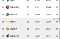 意甲积分榜：那不勒斯18分优势领跑 国米蓝鹰罗马米兰争前四