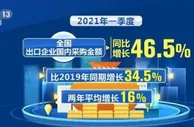 一季度全国出口企业国内采购金额同比增长46.5%