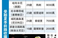 曼聯夏季前鋒收購4大目標