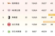 德甲积分榜：拜仁46分榜首，多特同分排第二