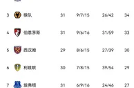 英超南半球积分榜：切尔西榜首优势减至3分 霍太公3连胜紧追蓝军