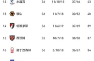 英超积分榜：曼联纽卡同分&领先红军4分，热刺无缘前四，圣徒降级