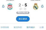 皇马本场比赛预期进球为1.66但打进5球，利物浦预期进球2.01